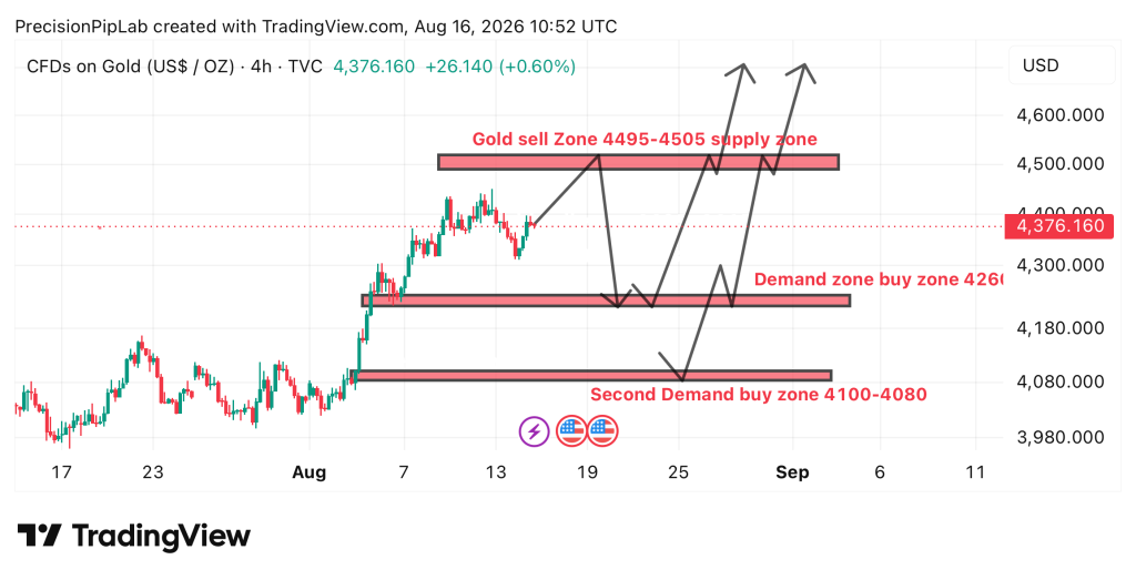 چگونه انس طلا را تحلیل کنیم؟ آموزش کامل تحلیل فاندامنتال و تکنیکال XAU/USD 1 سطوج حمایت و مقاومت طلا