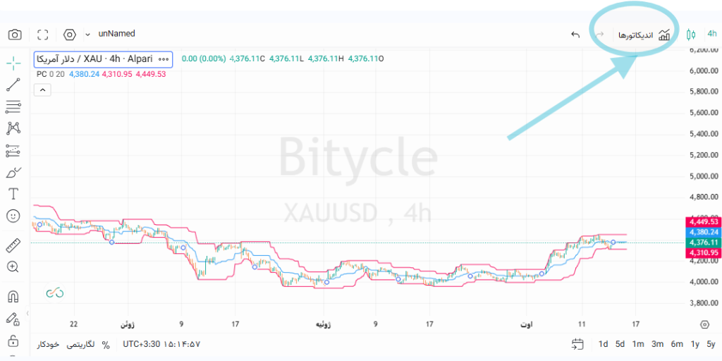 چگونه انس طلا را تحلیل کنیم؟ آموزش کامل تحلیل فاندامنتال و تکنیکال XAU/USD 3 Screenshot 2026 08 16 151514